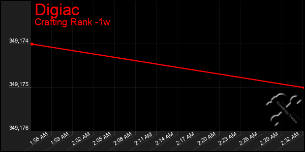 Last 7 Days Graph of Digiac