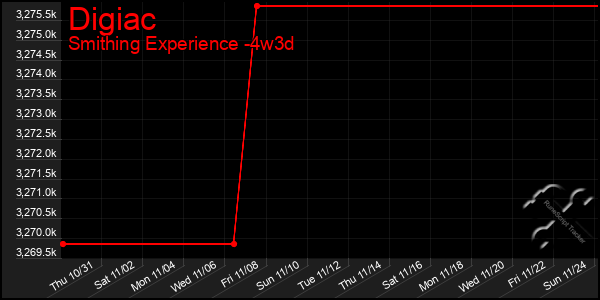 Last 31 Days Graph of Digiac