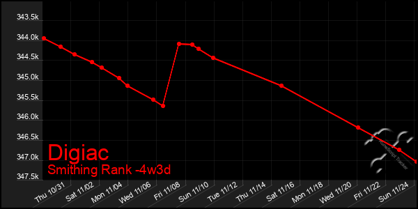 Last 31 Days Graph of Digiac