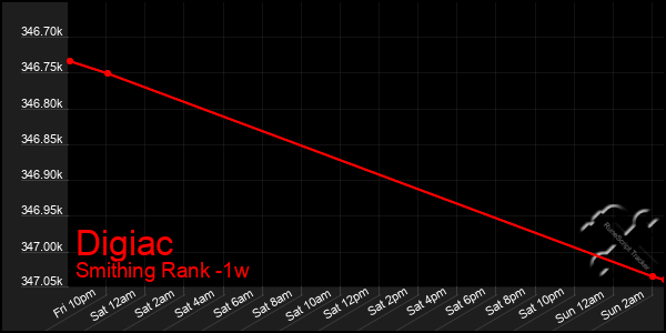 Last 7 Days Graph of Digiac