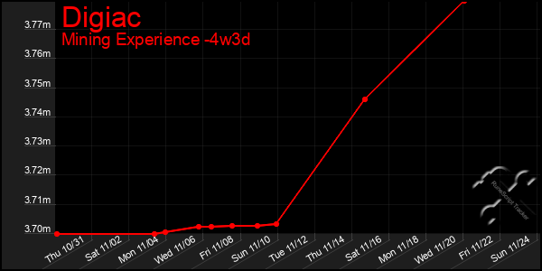 Last 31 Days Graph of Digiac