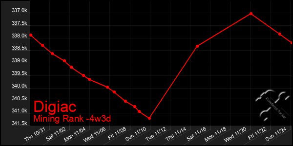 Last 31 Days Graph of Digiac