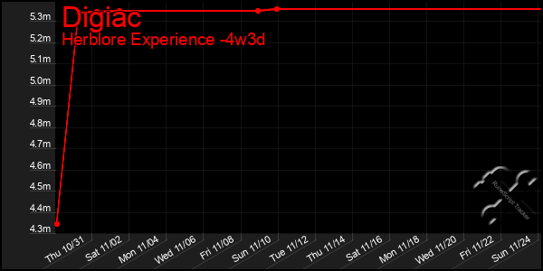 Last 31 Days Graph of Digiac