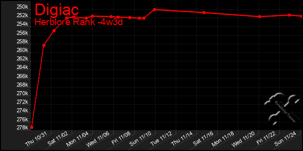 Last 31 Days Graph of Digiac