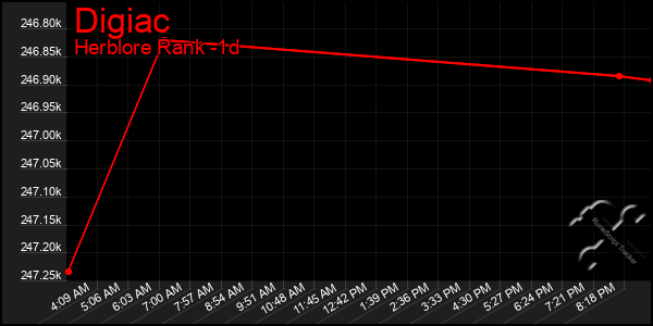 Last 24 Hours Graph of Digiac