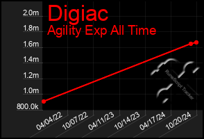 Total Graph of Digiac