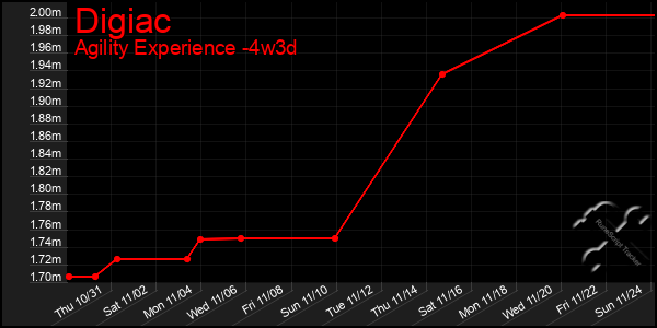 Last 31 Days Graph of Digiac