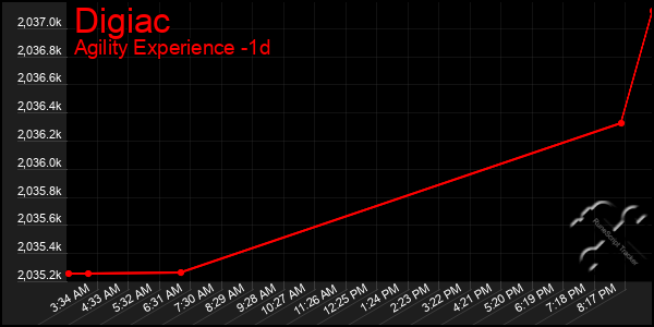 Last 24 Hours Graph of Digiac