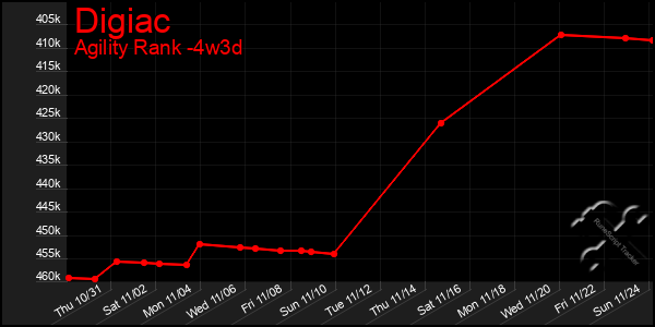 Last 31 Days Graph of Digiac