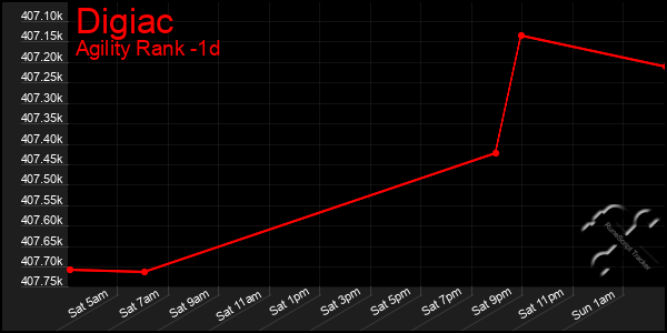 Last 24 Hours Graph of Digiac