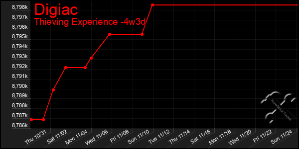 Last 31 Days Graph of Digiac