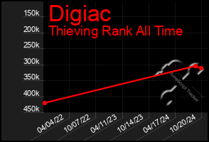 Total Graph of Digiac