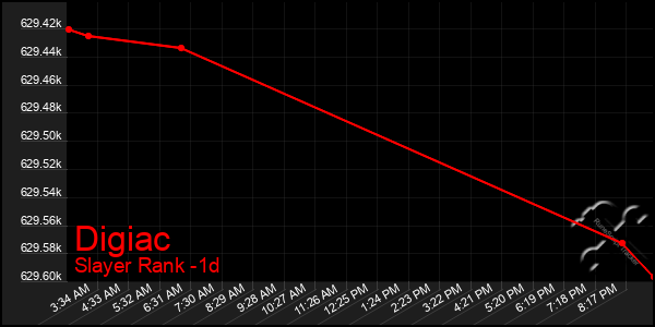 Last 24 Hours Graph of Digiac