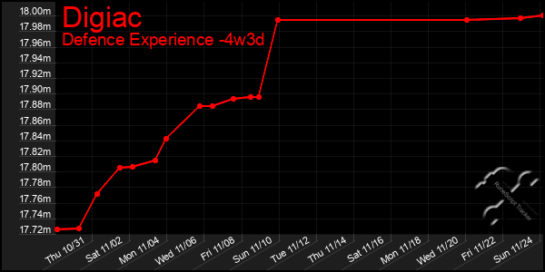 Last 31 Days Graph of Digiac