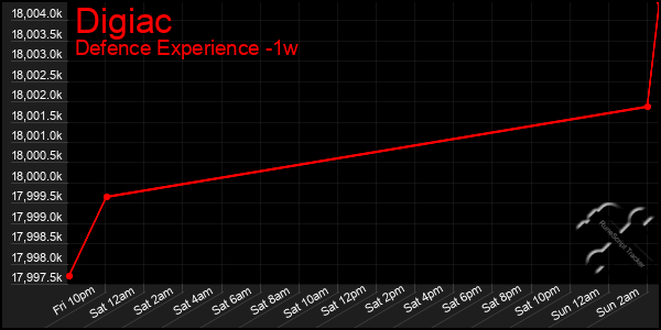 Last 7 Days Graph of Digiac