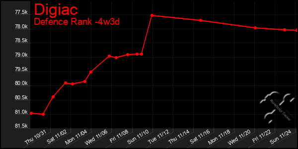 Last 31 Days Graph of Digiac