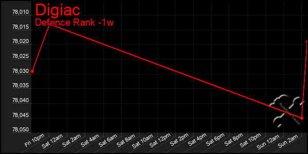 Last 7 Days Graph of Digiac