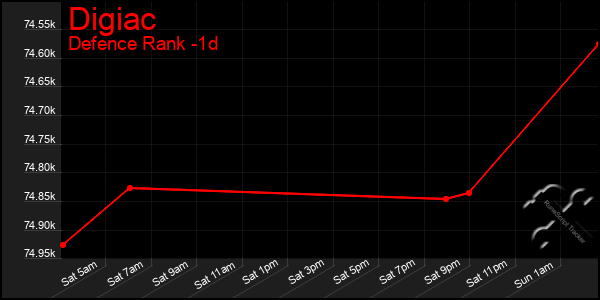 Last 24 Hours Graph of Digiac