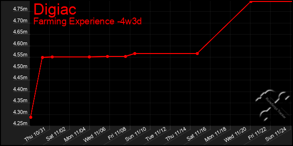 Last 31 Days Graph of Digiac