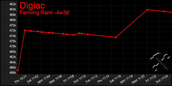 Last 31 Days Graph of Digiac