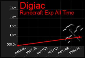 Total Graph of Digiac