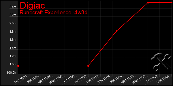 Last 31 Days Graph of Digiac