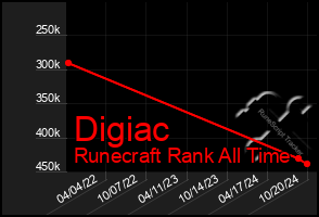 Total Graph of Digiac