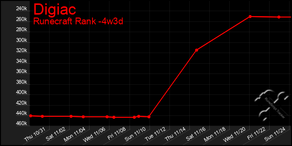 Last 31 Days Graph of Digiac