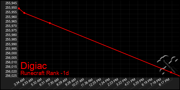 Last 24 Hours Graph of Digiac