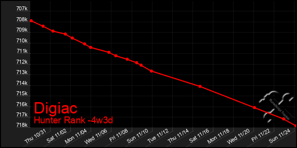 Last 31 Days Graph of Digiac