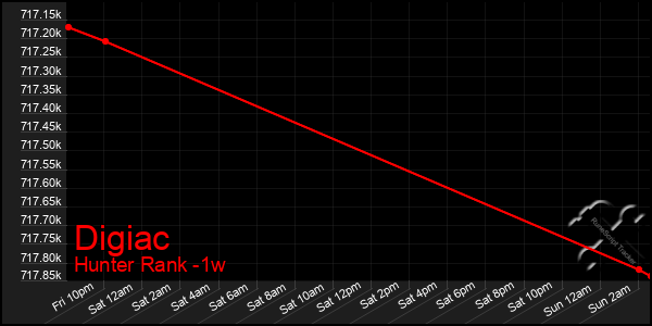 Last 7 Days Graph of Digiac