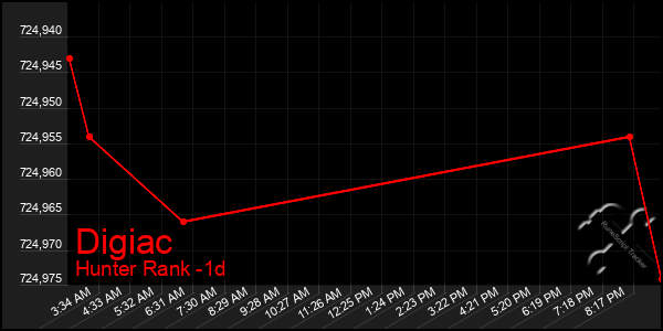 Last 24 Hours Graph of Digiac