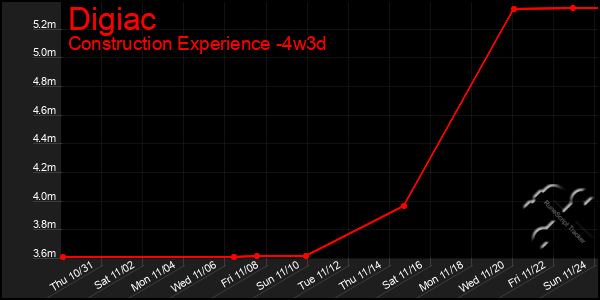 Last 31 Days Graph of Digiac