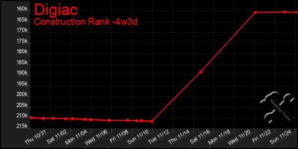 Last 31 Days Graph of Digiac