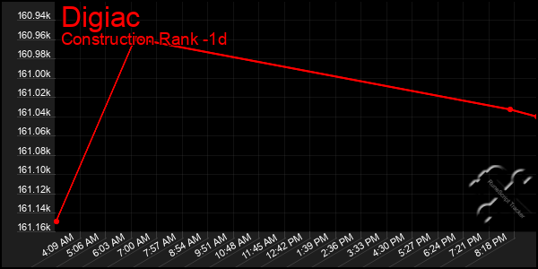 Last 24 Hours Graph of Digiac