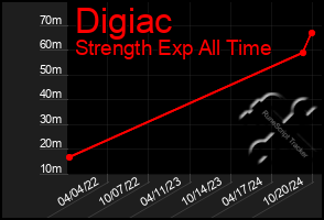 Total Graph of Digiac