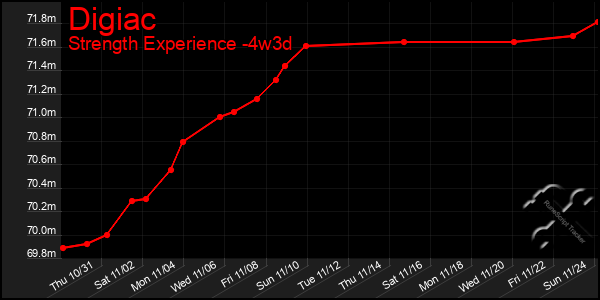 Last 31 Days Graph of Digiac