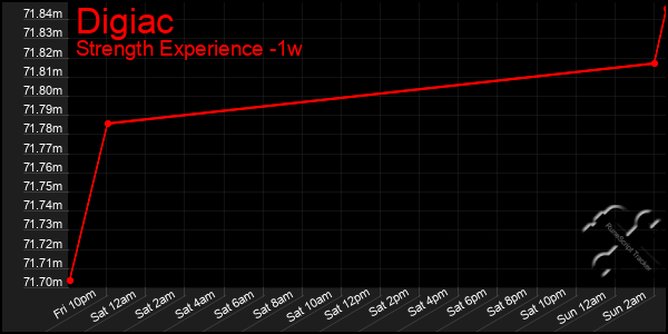 Last 7 Days Graph of Digiac