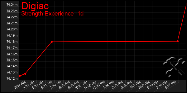 Last 24 Hours Graph of Digiac