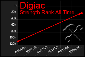 Total Graph of Digiac