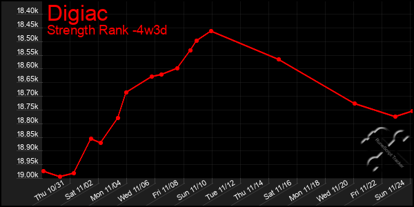 Last 31 Days Graph of Digiac