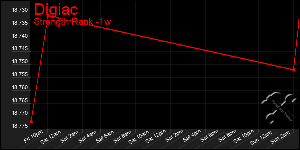 Last 7 Days Graph of Digiac