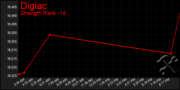 Last 24 Hours Graph of Digiac