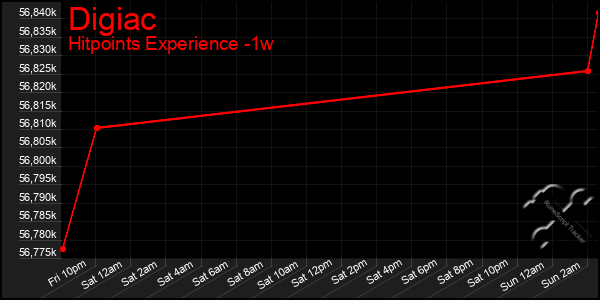 Last 7 Days Graph of Digiac