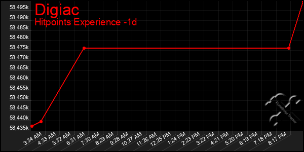 Last 24 Hours Graph of Digiac