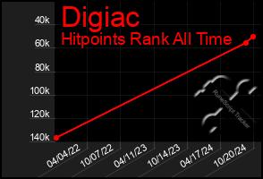 Total Graph of Digiac