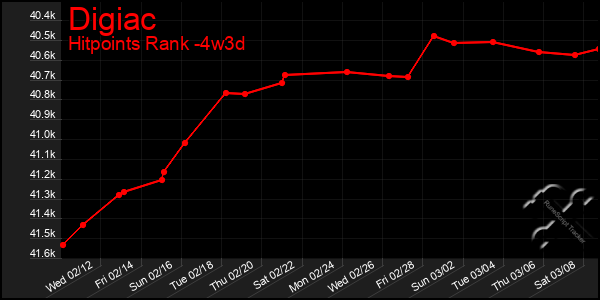 Last 31 Days Graph of Digiac