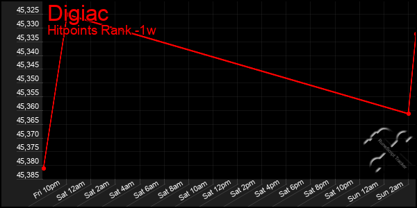 Last 7 Days Graph of Digiac