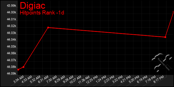 Last 24 Hours Graph of Digiac