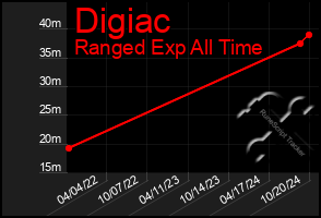 Total Graph of Digiac